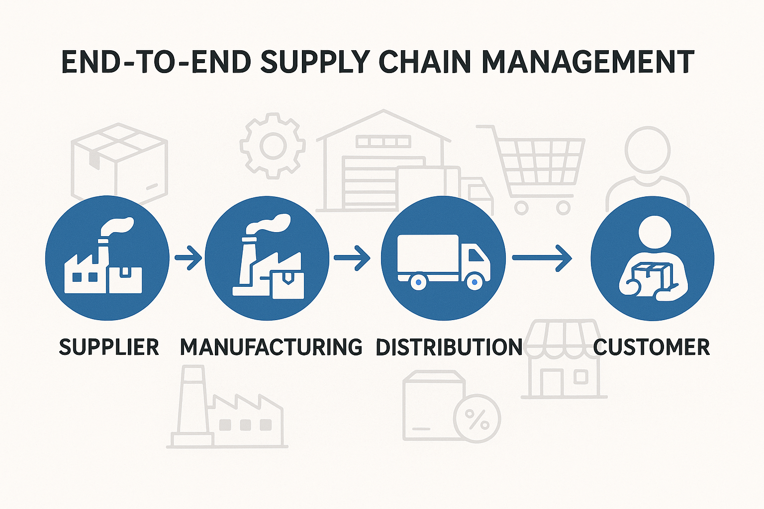 End to End Supply Chain Management